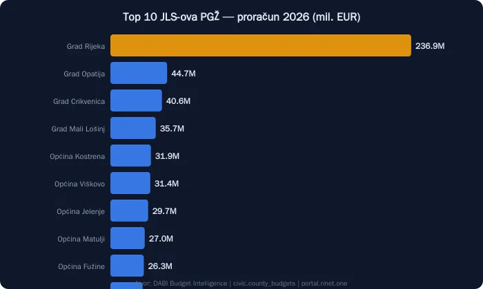 DABI zna ono što ti političari ne žele reći: 5 pitanja o proračunu PGŽ koja inače trebaju 5 mjeseci za odgovor